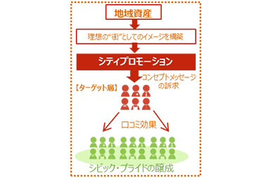 シティプロモーション計画事業